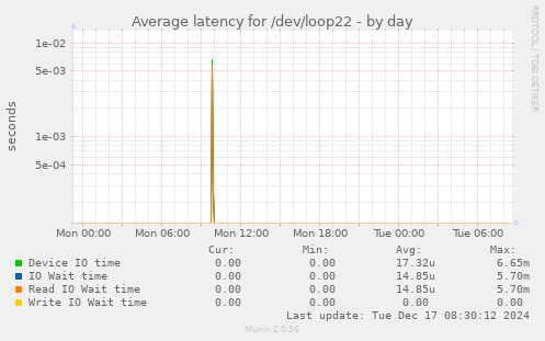 Average latency for /dev/loop22