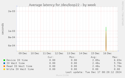 Average latency for /dev/loop22