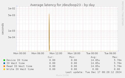 Average latency for /dev/loop23