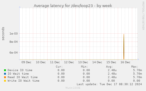 Average latency for /dev/loop23