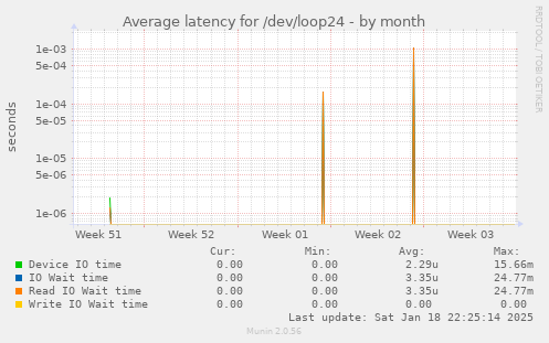 Average latency for /dev/loop24