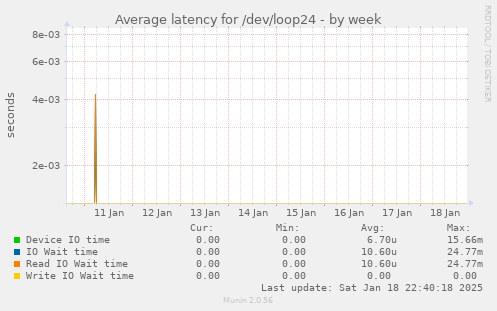 Average latency for /dev/loop24