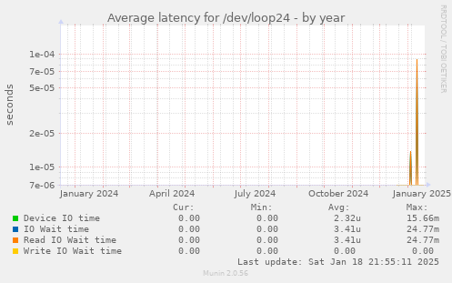 Average latency for /dev/loop24