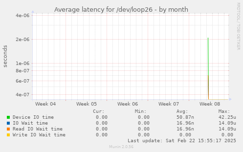 Average latency for /dev/loop26