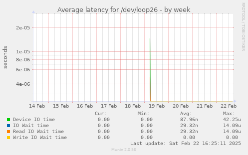 Average latency for /dev/loop26