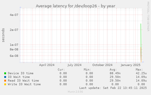 Average latency for /dev/loop26