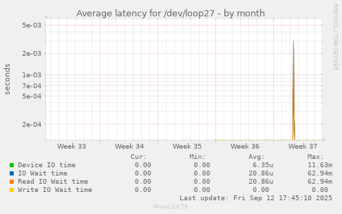 Average latency for /dev/loop27