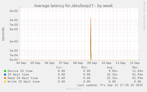 Average latency for /dev/loop27