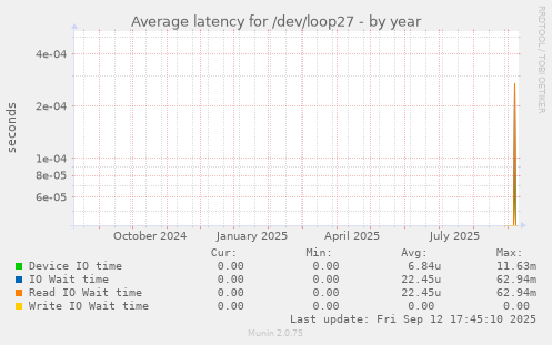 Average latency for /dev/loop27