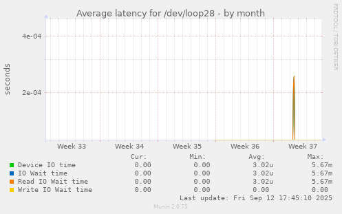 Average latency for /dev/loop28