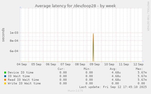 Average latency for /dev/loop28