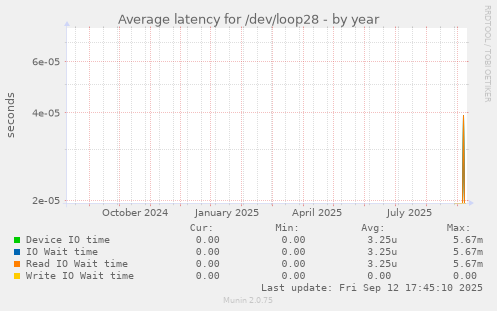 Average latency for /dev/loop28