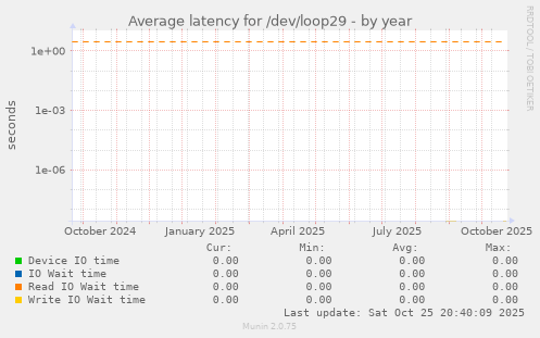 Average latency for /dev/loop29