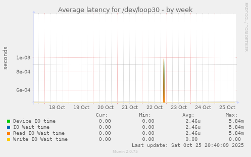 Average latency for /dev/loop30
