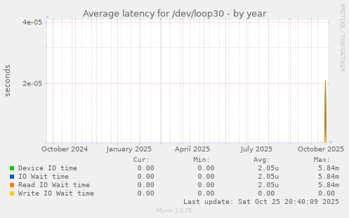 Average latency for /dev/loop30