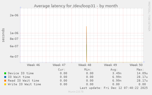 Average latency for /dev/loop31