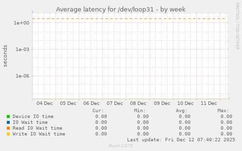 Average latency for /dev/loop31