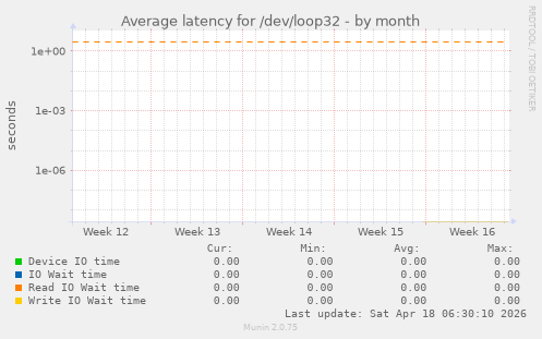 Average latency for /dev/loop32