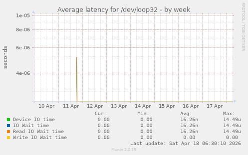 Average latency for /dev/loop32