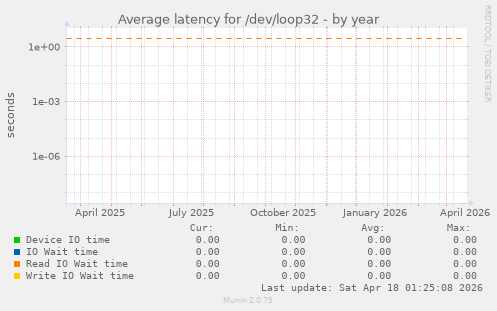 Average latency for /dev/loop32