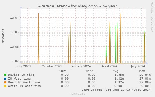 Average latency for /dev/loop5