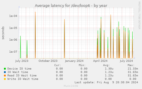 Average latency for /dev/loop6