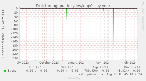 Disk throughput for /dev/loop0