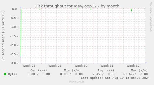 Disk throughput for /dev/loop12