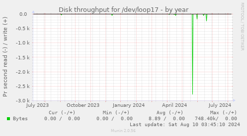 Disk throughput for /dev/loop17