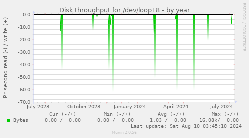 Disk throughput for /dev/loop18