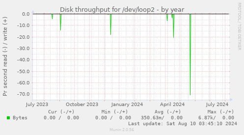 Disk throughput for /dev/loop2