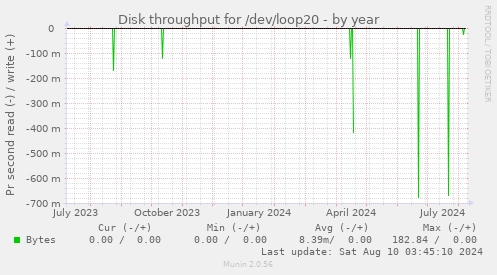 Disk throughput for /dev/loop20