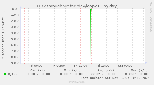 Disk throughput for /dev/loop21