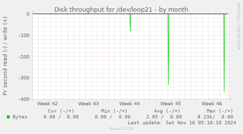 Disk throughput for /dev/loop21