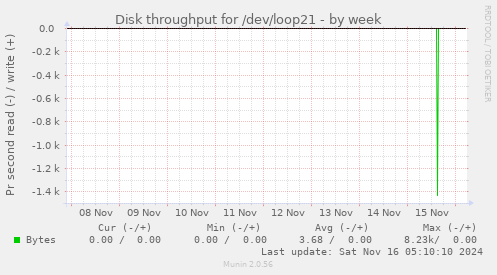 Disk throughput for /dev/loop21