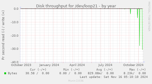 Disk throughput for /dev/loop21