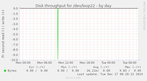 Disk throughput for /dev/loop22