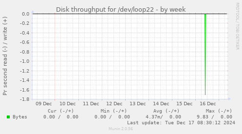 Disk throughput for /dev/loop22