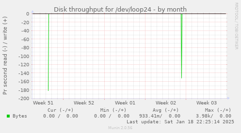 Disk throughput for /dev/loop24