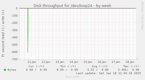 Disk throughput for /dev/loop24