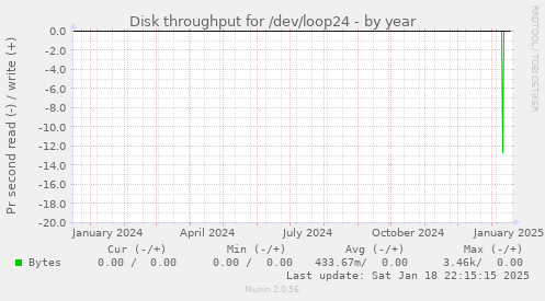 Disk throughput for /dev/loop24