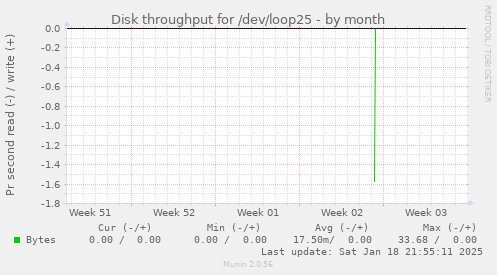 Disk throughput for /dev/loop25