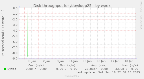 Disk throughput for /dev/loop25