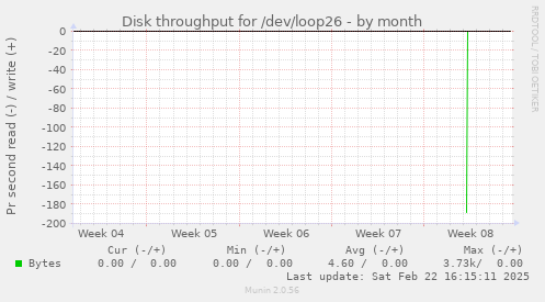 Disk throughput for /dev/loop26