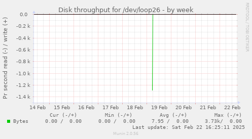 Disk throughput for /dev/loop26