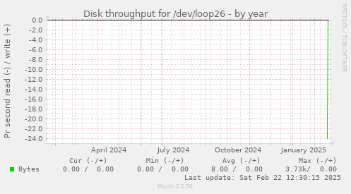 Disk throughput for /dev/loop26