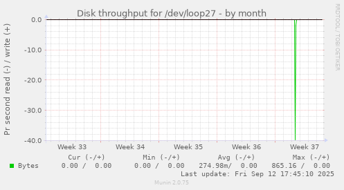 Disk throughput for /dev/loop27
