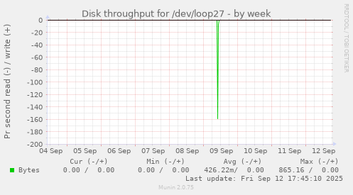Disk throughput for /dev/loop27