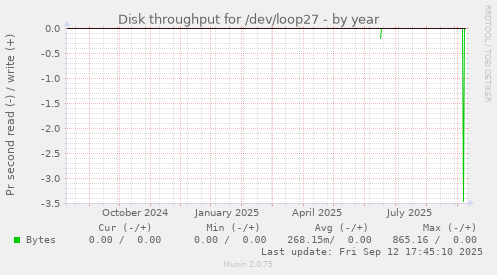 Disk throughput for /dev/loop27