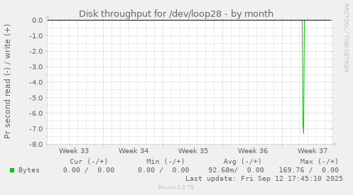 Disk throughput for /dev/loop28